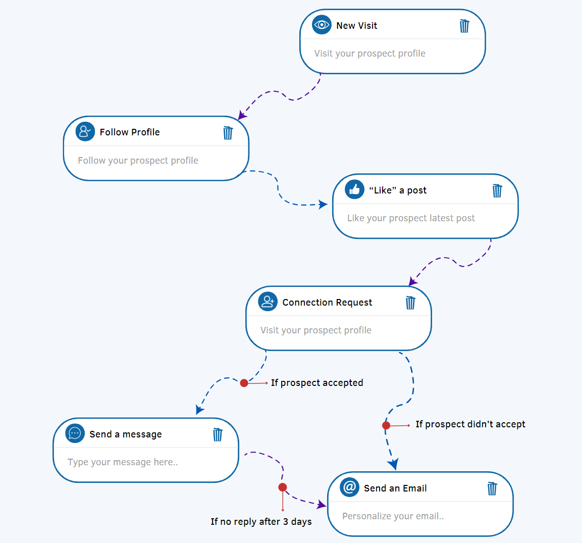 automated sequences